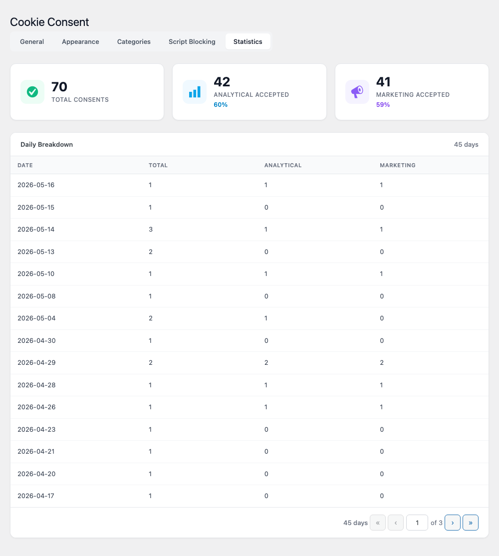 Statistics dashboard