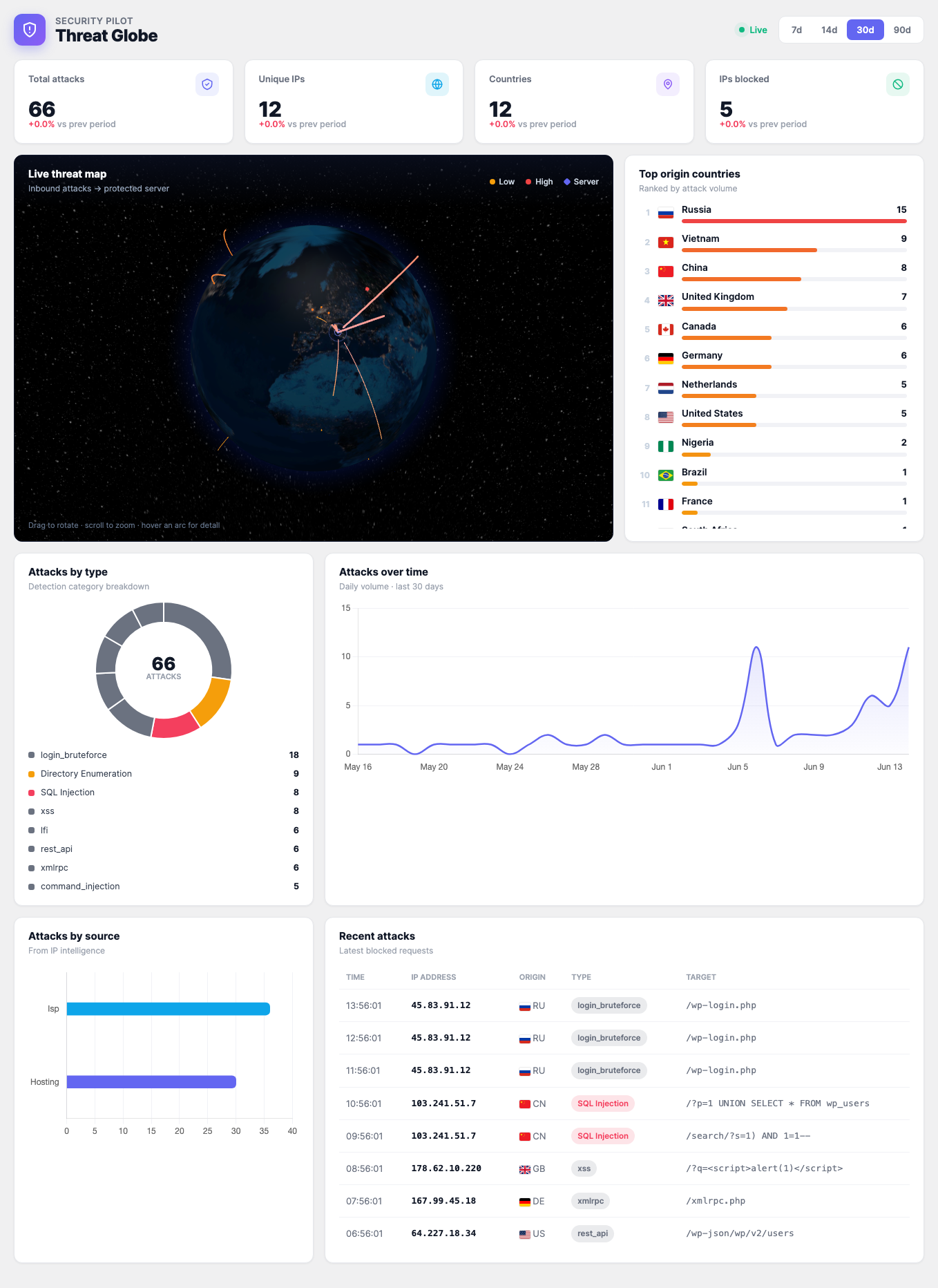 Security Pilot — Threat Globe dashboard
